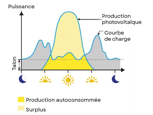 Graphique de la production quotidienne de panneaux solaires